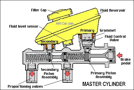 Parts of a Master Cylinder Parts of a Master Cylinder