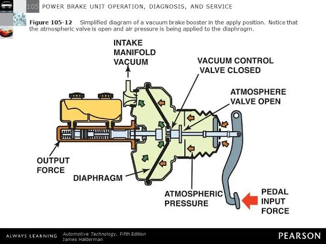 Simplified diagram of a vacuum brake booster Simplified diagram of a vacuum brake booster