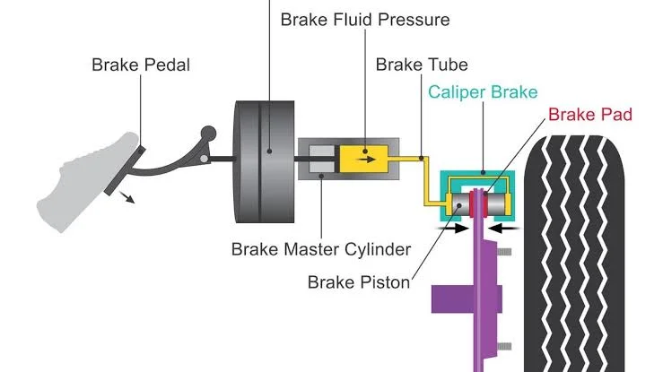 Simplified Automotive Braking System Simplified diagram of a vacuum brake booster