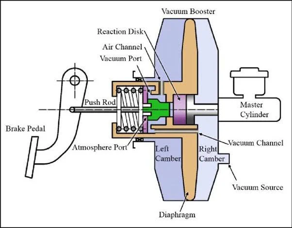 Parts of a brake booster Parts of a brake booster