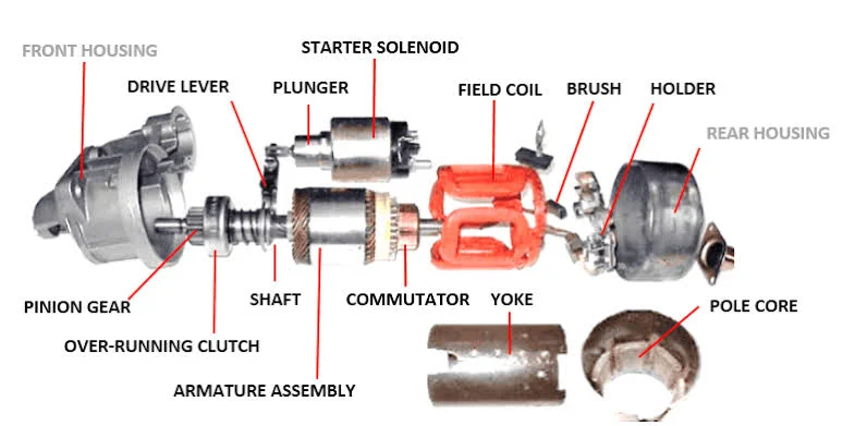 A Faulty Starter Motor or Solenoid