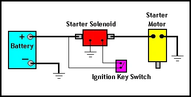 What Causes a Starter Motor to Turn Slowly and Fail to Start the Engine?: Other Possible Causes