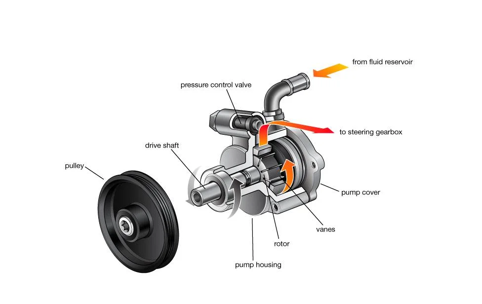 Defective Power Steering Pump