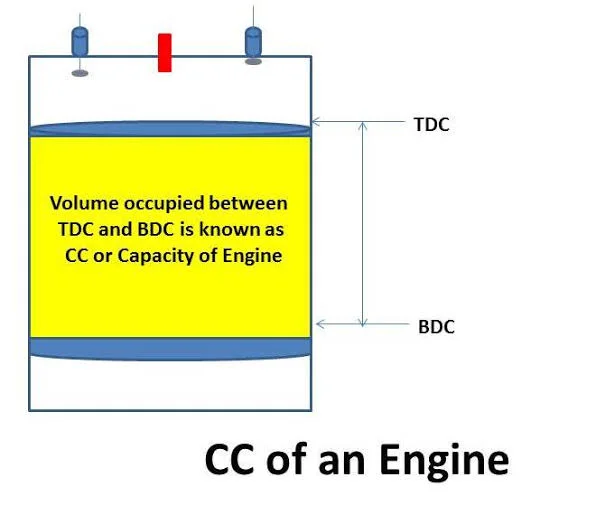 Real-World Applications of CC in Car Engine Selection Real-World Applications of CC in Car Engine Selection