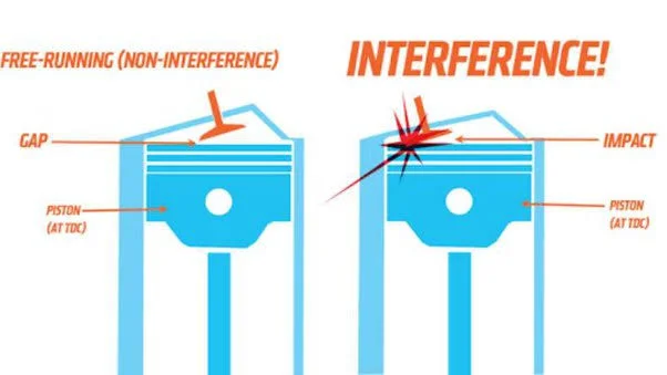 Scenario 1: Your Car Has an Interference Engine Scenario 1: Your Car Has an Interference Engine