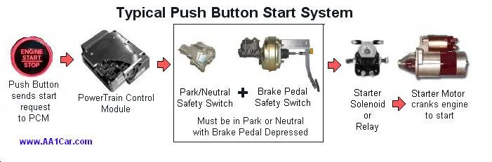 What Happens When You Press the Start Push Button While the Engine is Running? What Happens When You Press the Start Push Button While the Engine is Running?
