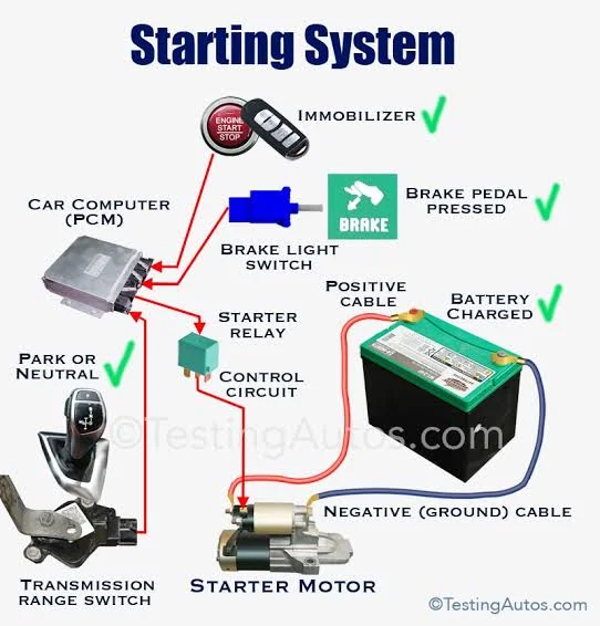 Potential consequences of accidentally pressing the start push button Potential consequences of accidentally pressing the start push button