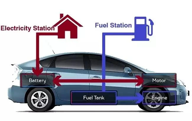 What is a Hybrid Car and How Does it Work? A Fun and Easy Explanation a 6 Year Old will Understand What is a Hybrid Car and How Does it Work? A Fun and Easy Explanation a 6 Year Old will Understand