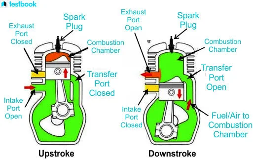 How Does a 2-Stroke Engine Work?