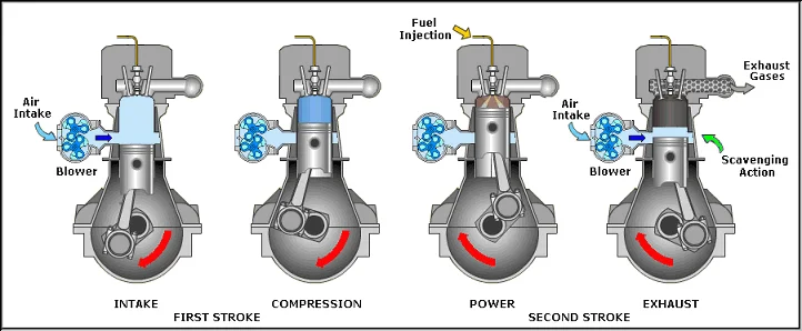 Types of 2-Stroke Engines