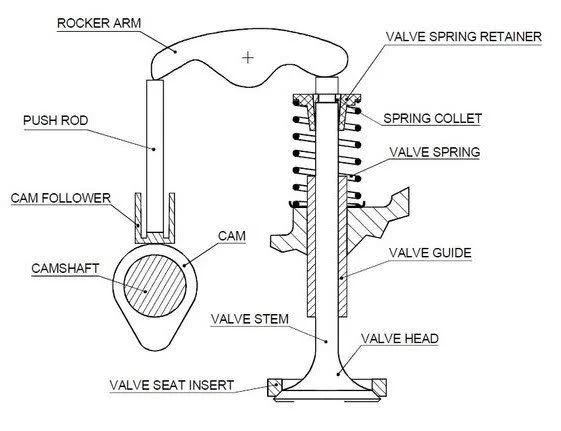 What Parts Can a Car Engine Run Without?: The Rocker Arms