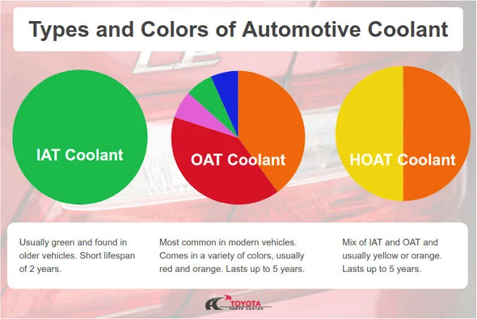 Coolant or antifreeze Coolant or antifreeze