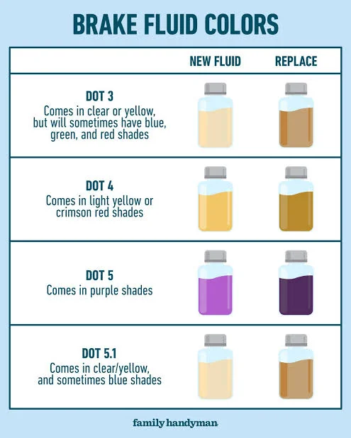 Brake fluid color Brake fluid color