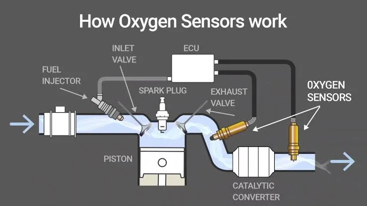 How Oxygen sensor works