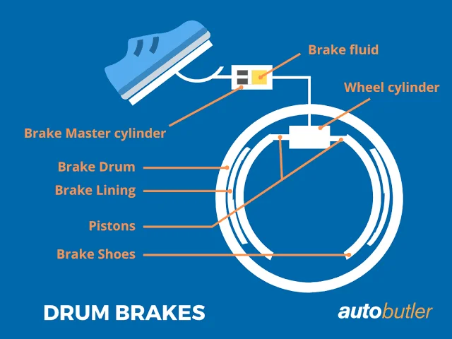 Drum Brakes in the Rear Drum Brakes in the Rear
