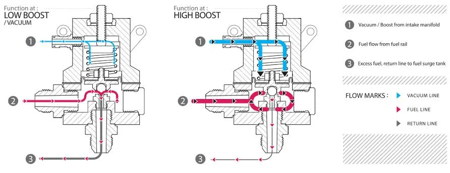 What Is a Fuel Pressure Regulator or Injector and How Does It Affect Your Engine?