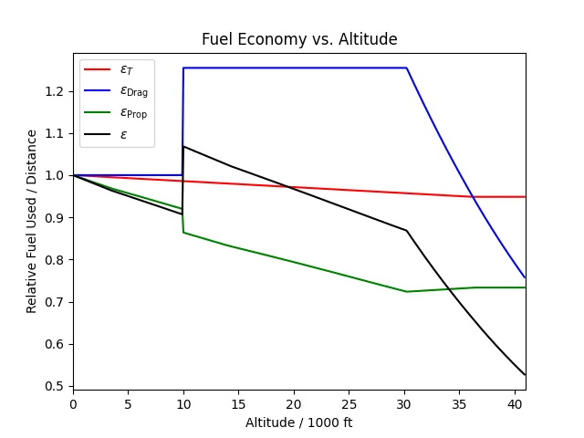 Why Jet Engines Burn Less Fuel at Higher Altitudes Why Jet Engines Burn Less Fuel at Higher Altitudes