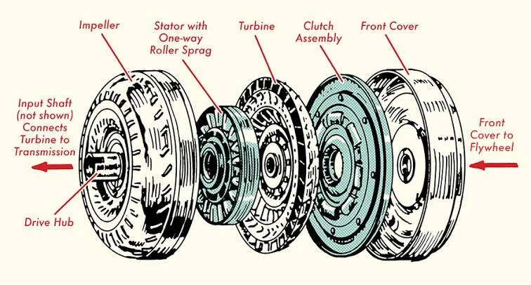 Why Won't My Car Accelerate But the RPMs Goes Up?: Automatic Transmission Problems Why Won't My Car Accelerate But the RPMs Goes Up?: Automatic Transmission Problems