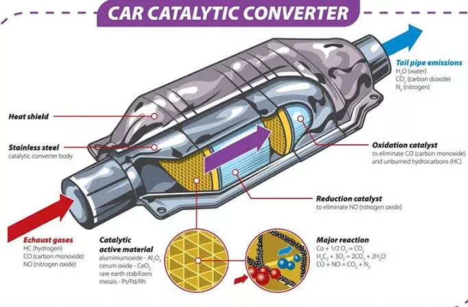 Bad Fuel Doesn't Just Hurt Performance — It Quietly Destroys Your Catalytic Converter