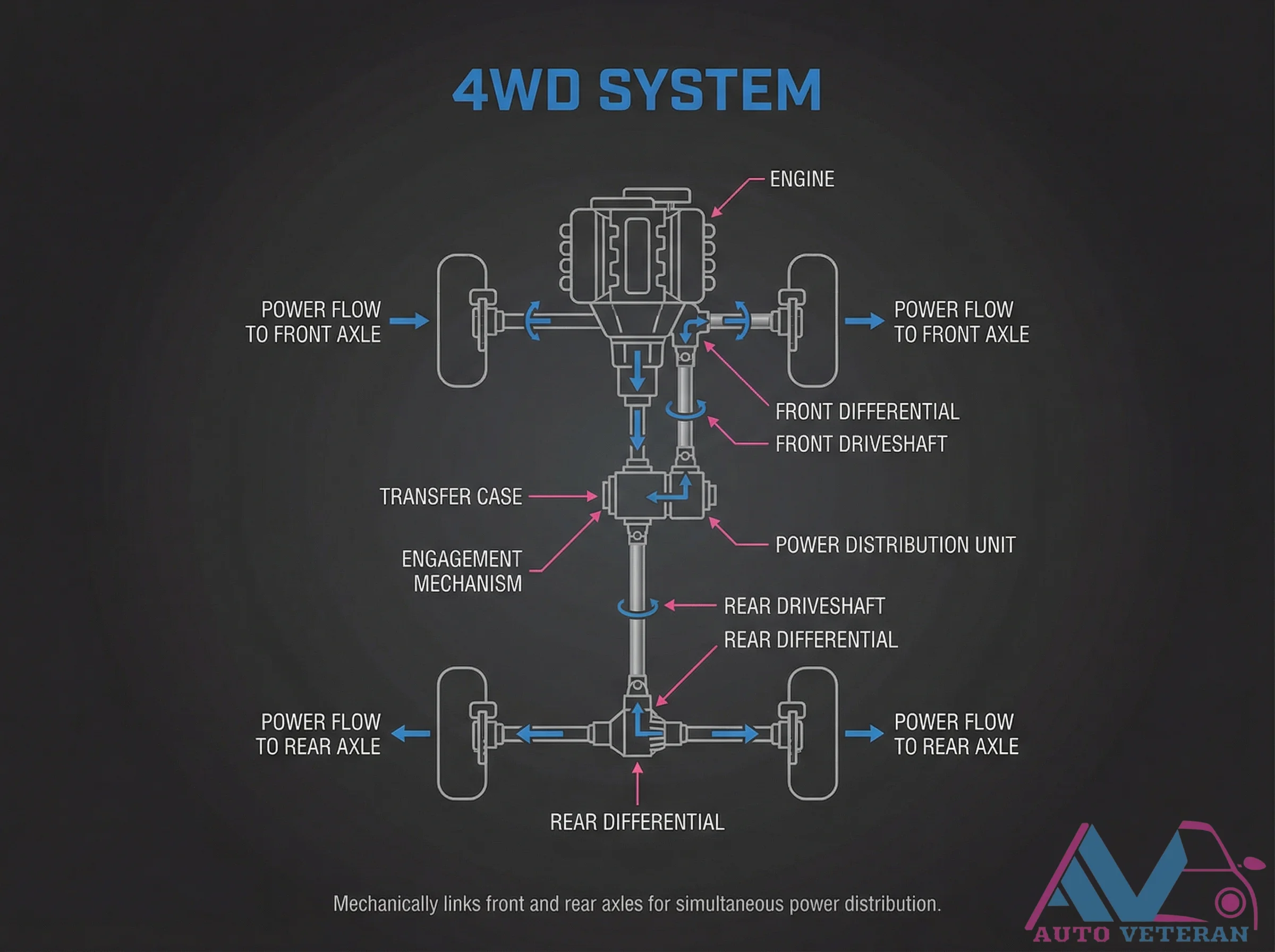 4WD System Power Flow Distribution Diagram