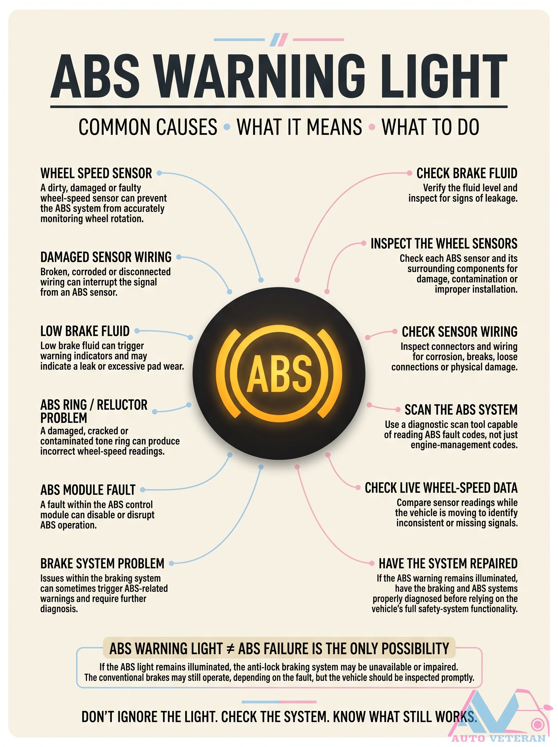 ABS Warning Light: Common Causes & Checks