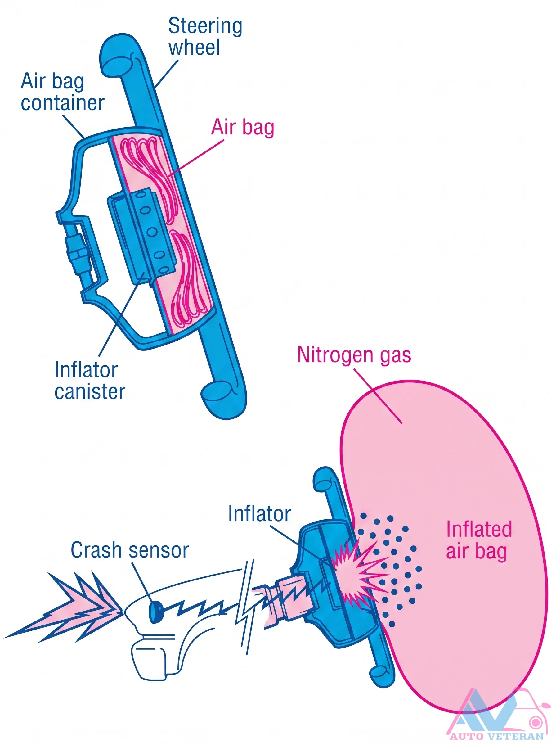 Airbag Inflator Nitrogen Gas Mechanism