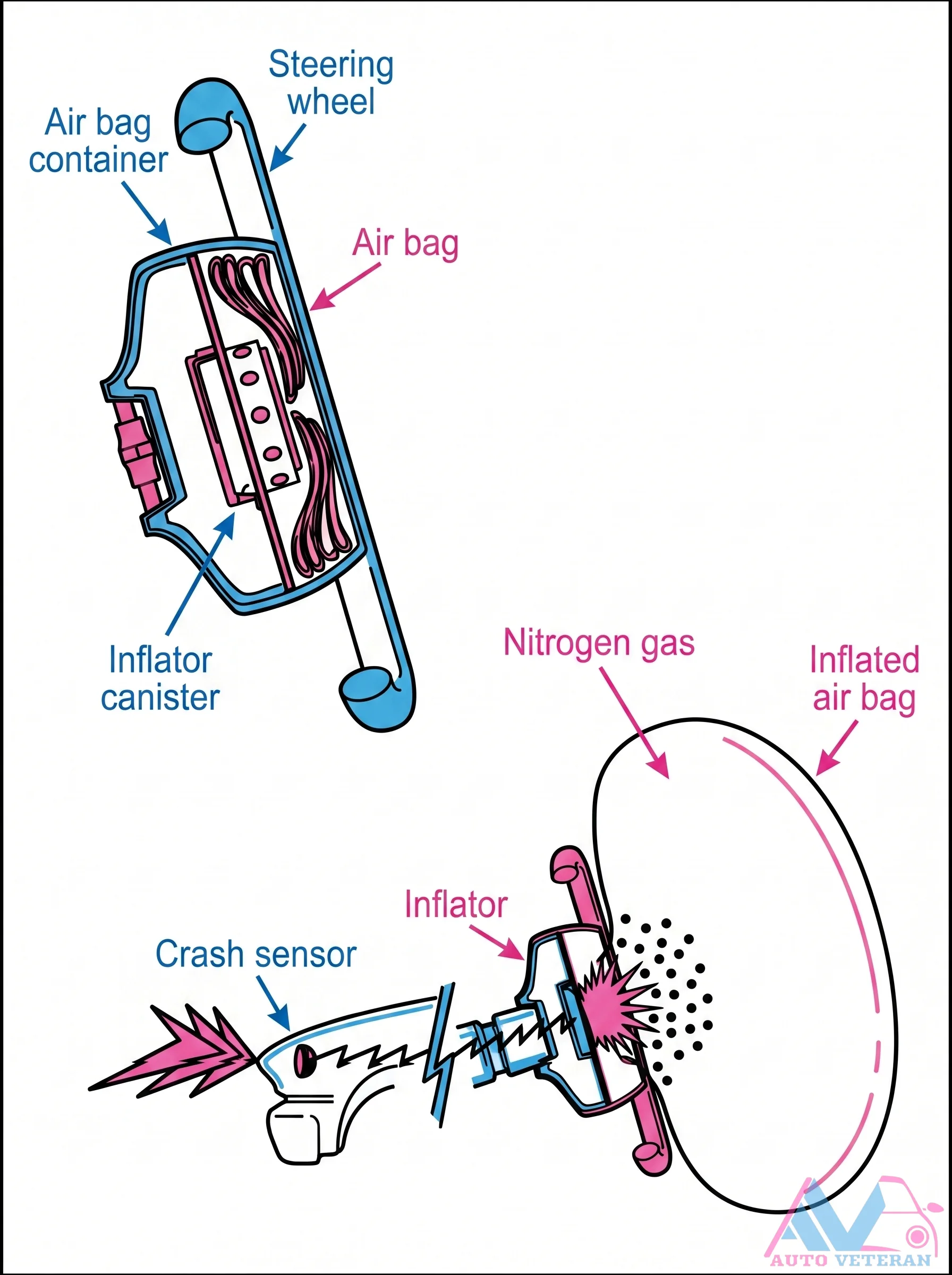 Airbag Inflator Nitrogen Gas System