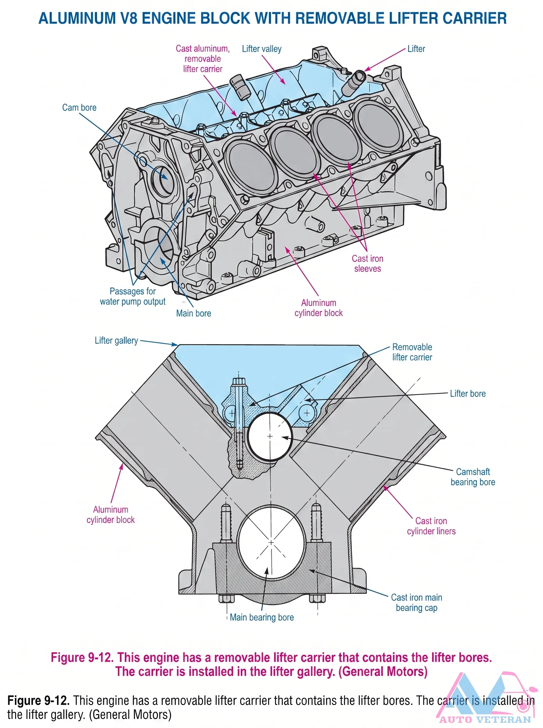 Removable Lifter Carrier in GM V8