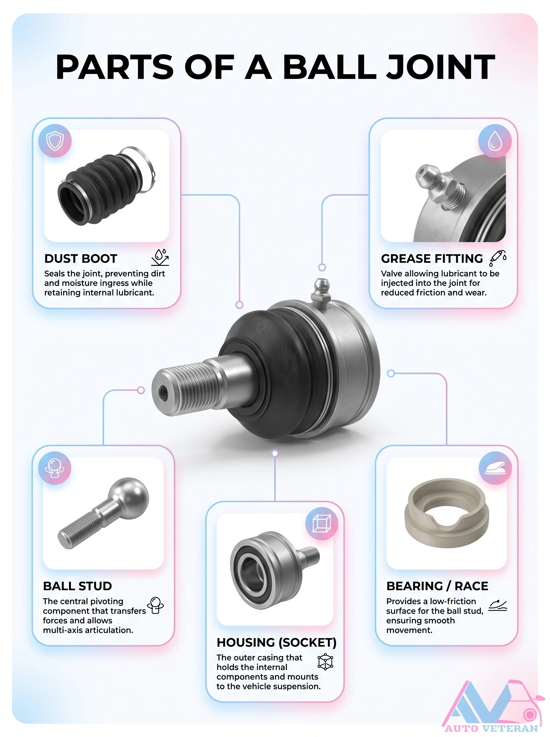Exploded View of Ball Joint Components