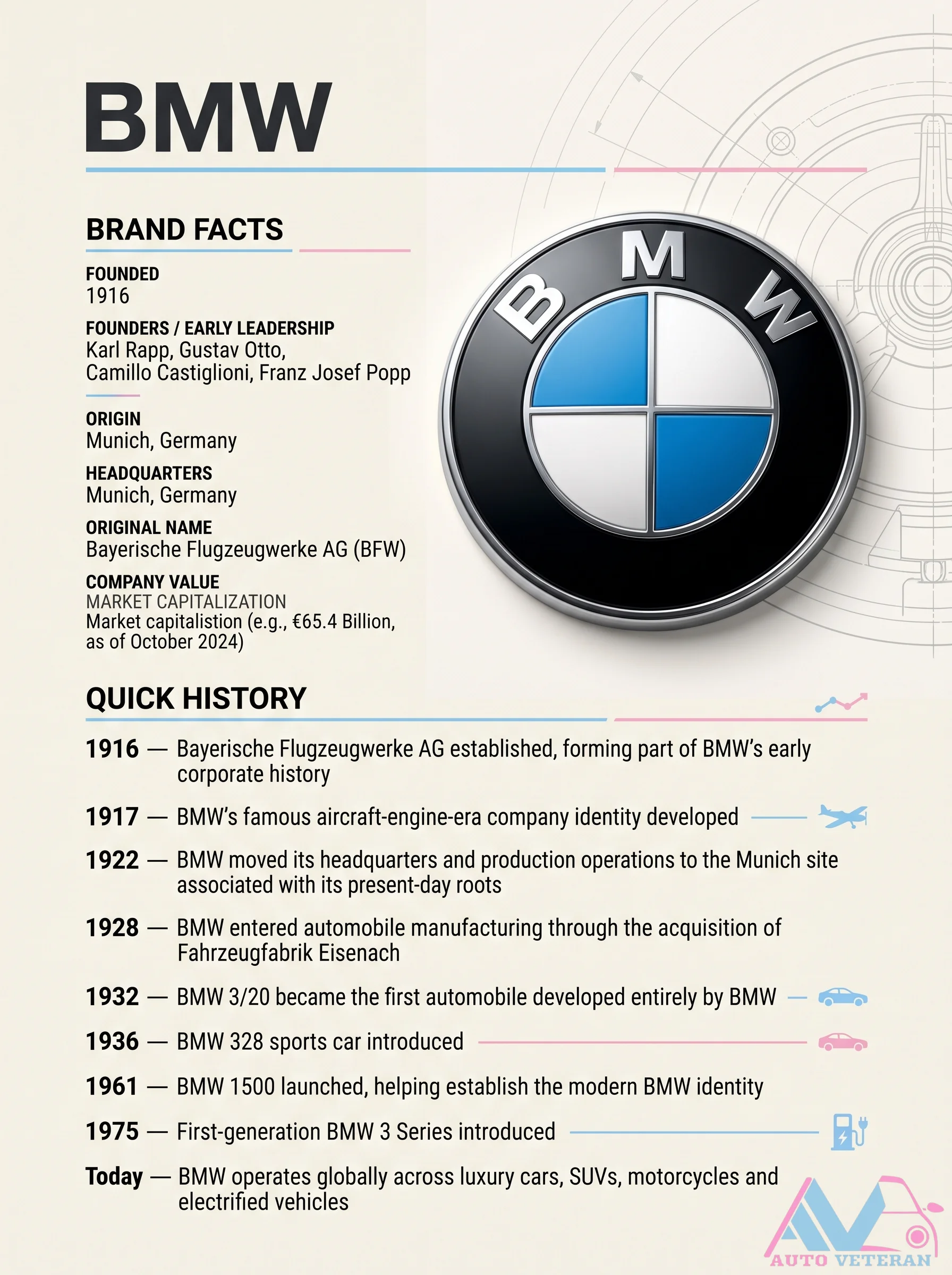 BMW History: Founded 1916 in Munich