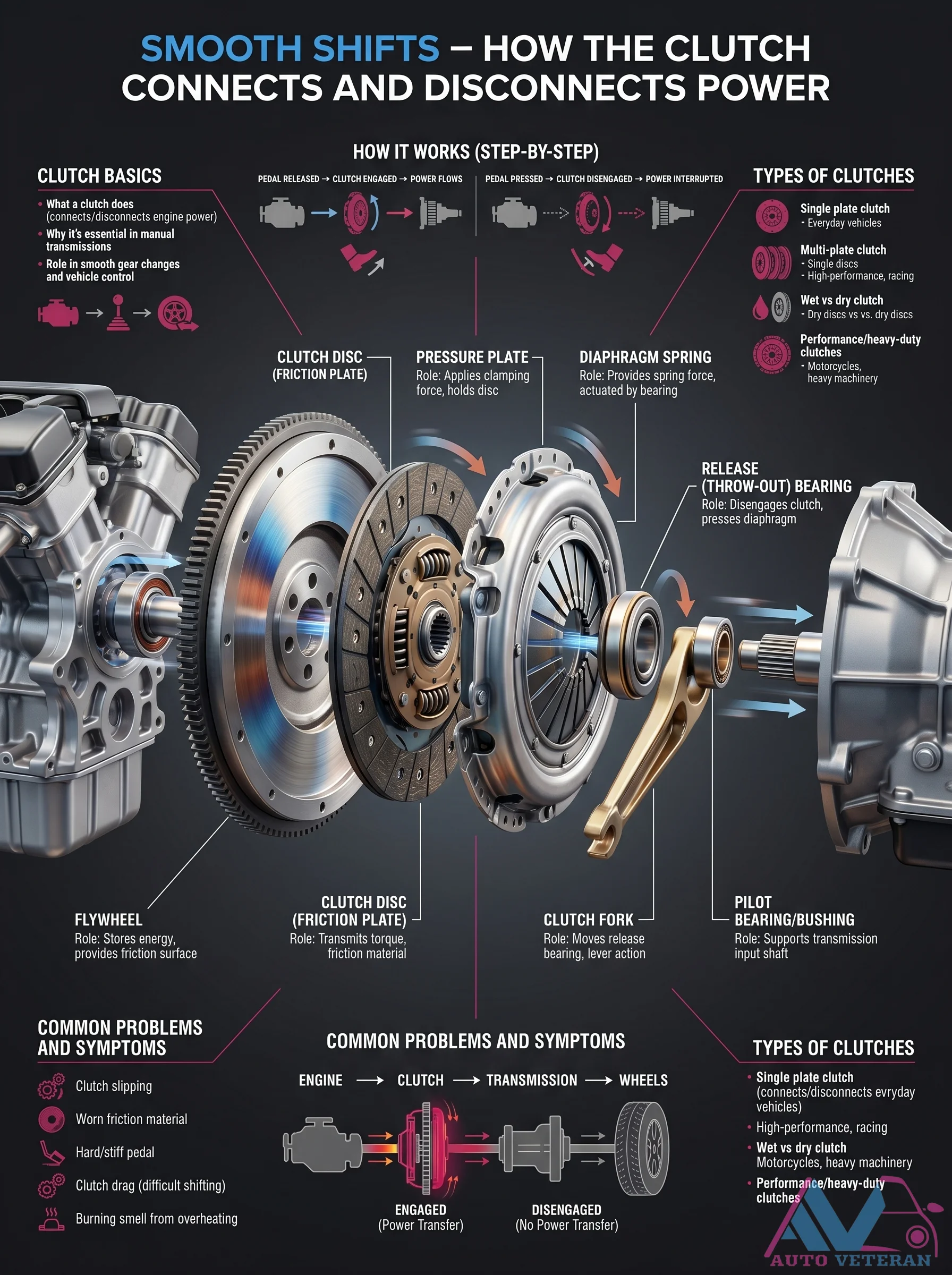 Clutch Basics: How It Works Step-by-Step