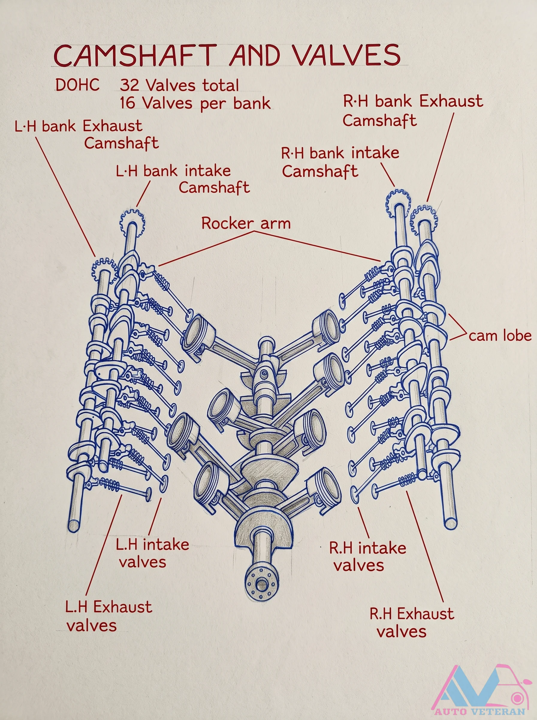 DOHC 32-Valve Camshaft and Valve Layout