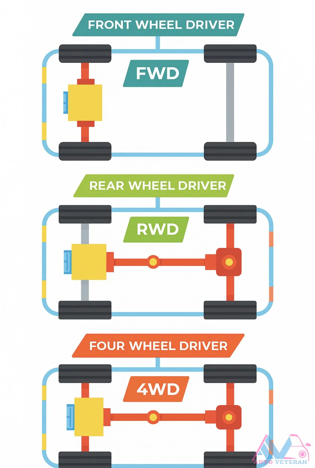 Drivetrain Layouts FWD RWD 4WD Explained