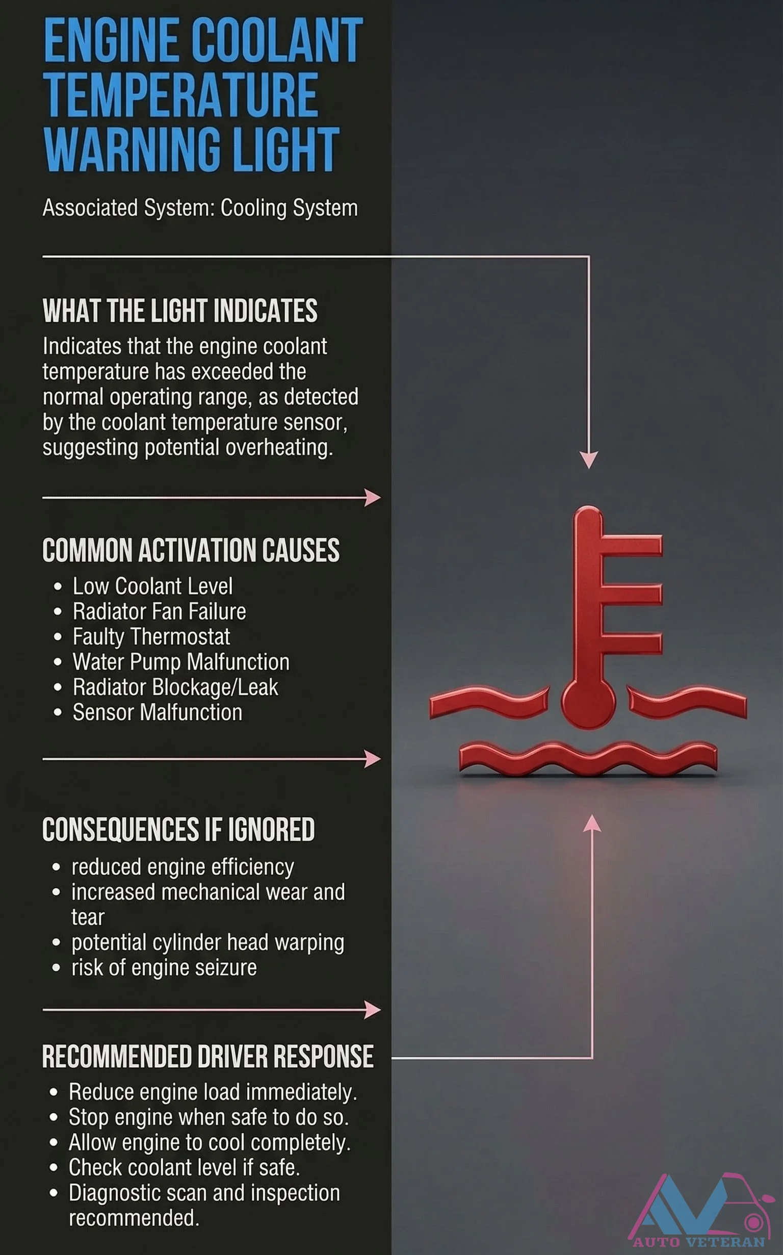 Engine Coolant Temperature Warning Light Activation