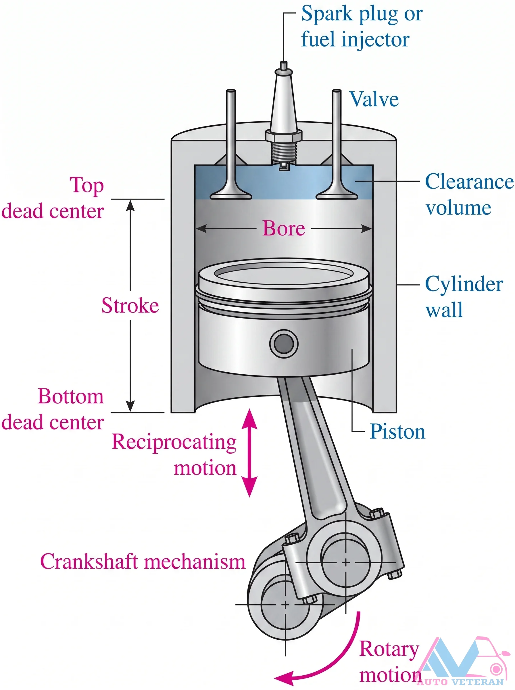 Crankshaft Piston Reciprocating Motion