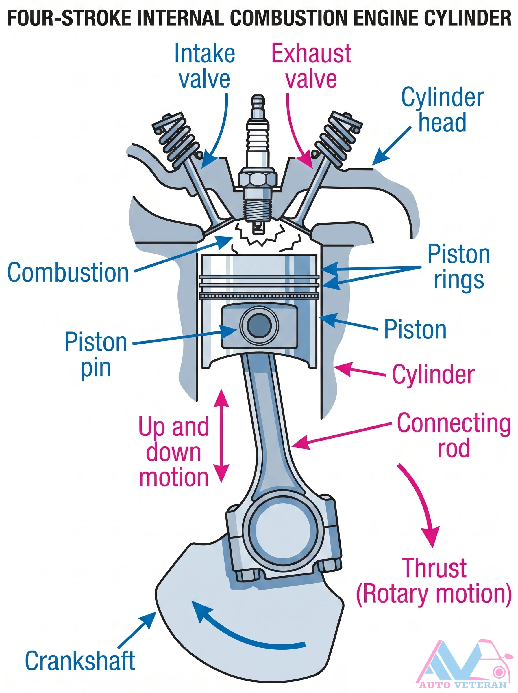 Four-Stroke Engine Cylinder Components