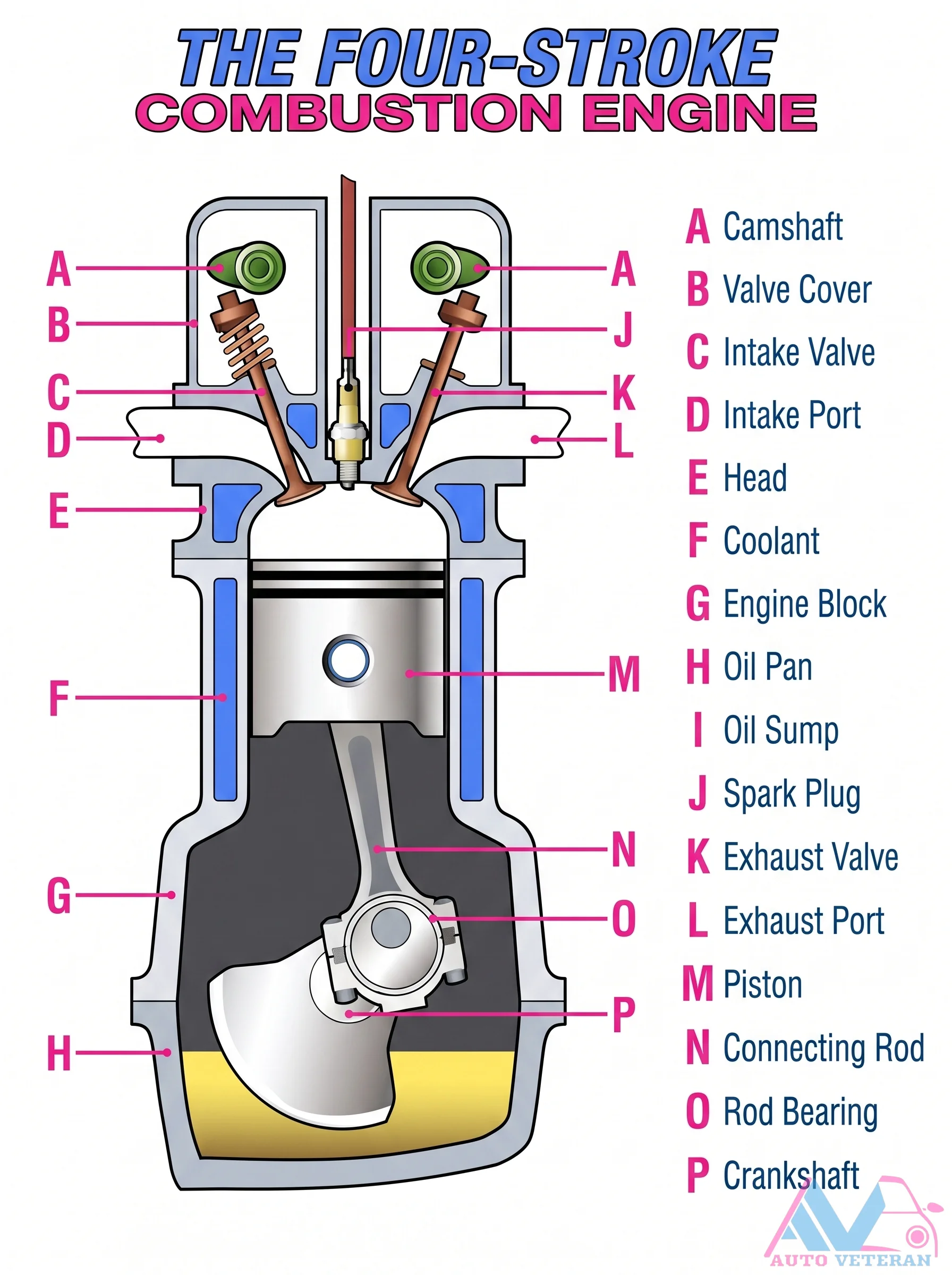 Four-Stroke Engine Internal Components