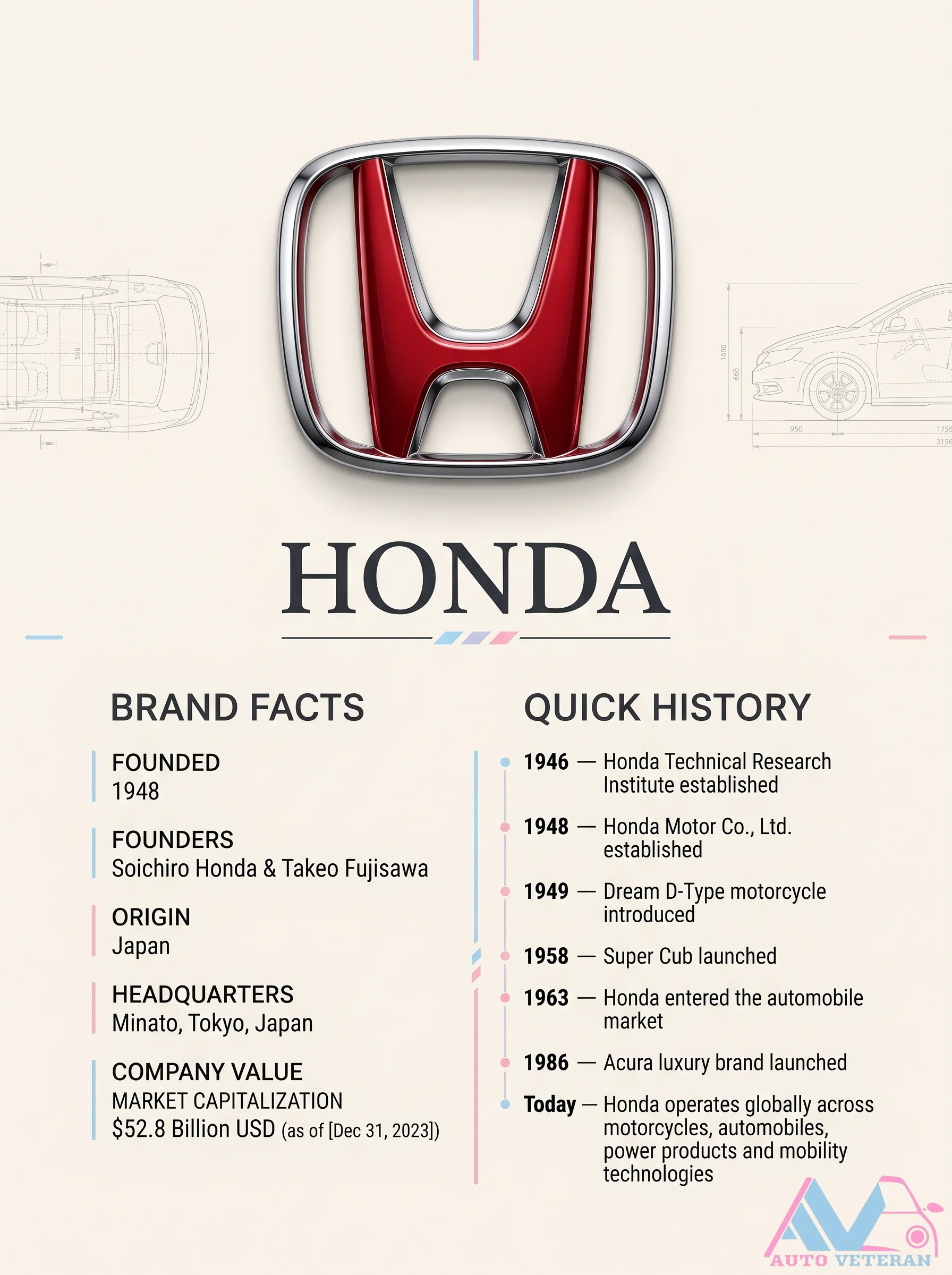 Honda Brand History and Key Milestones