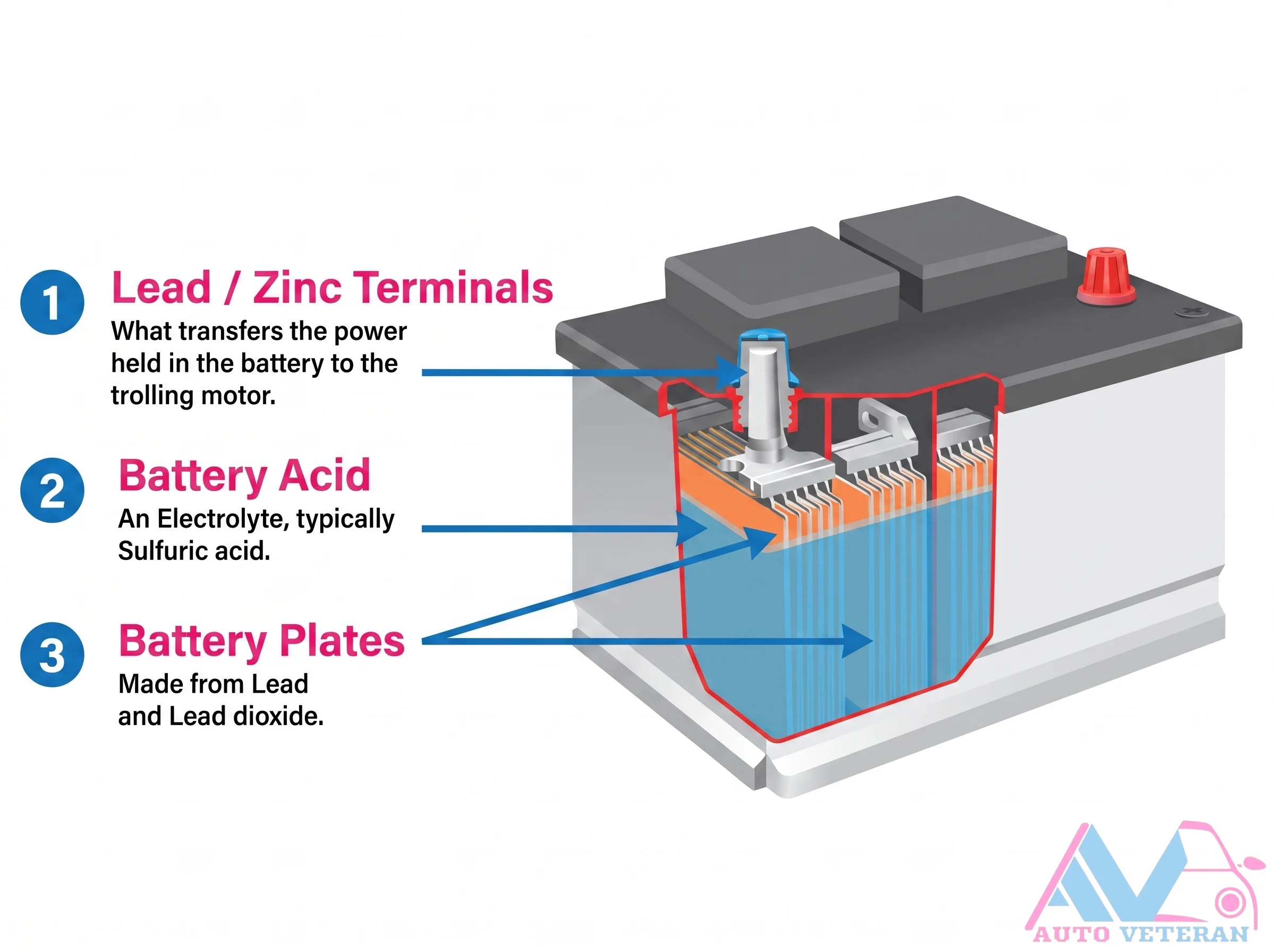 Lead Acid Battery Anatomy