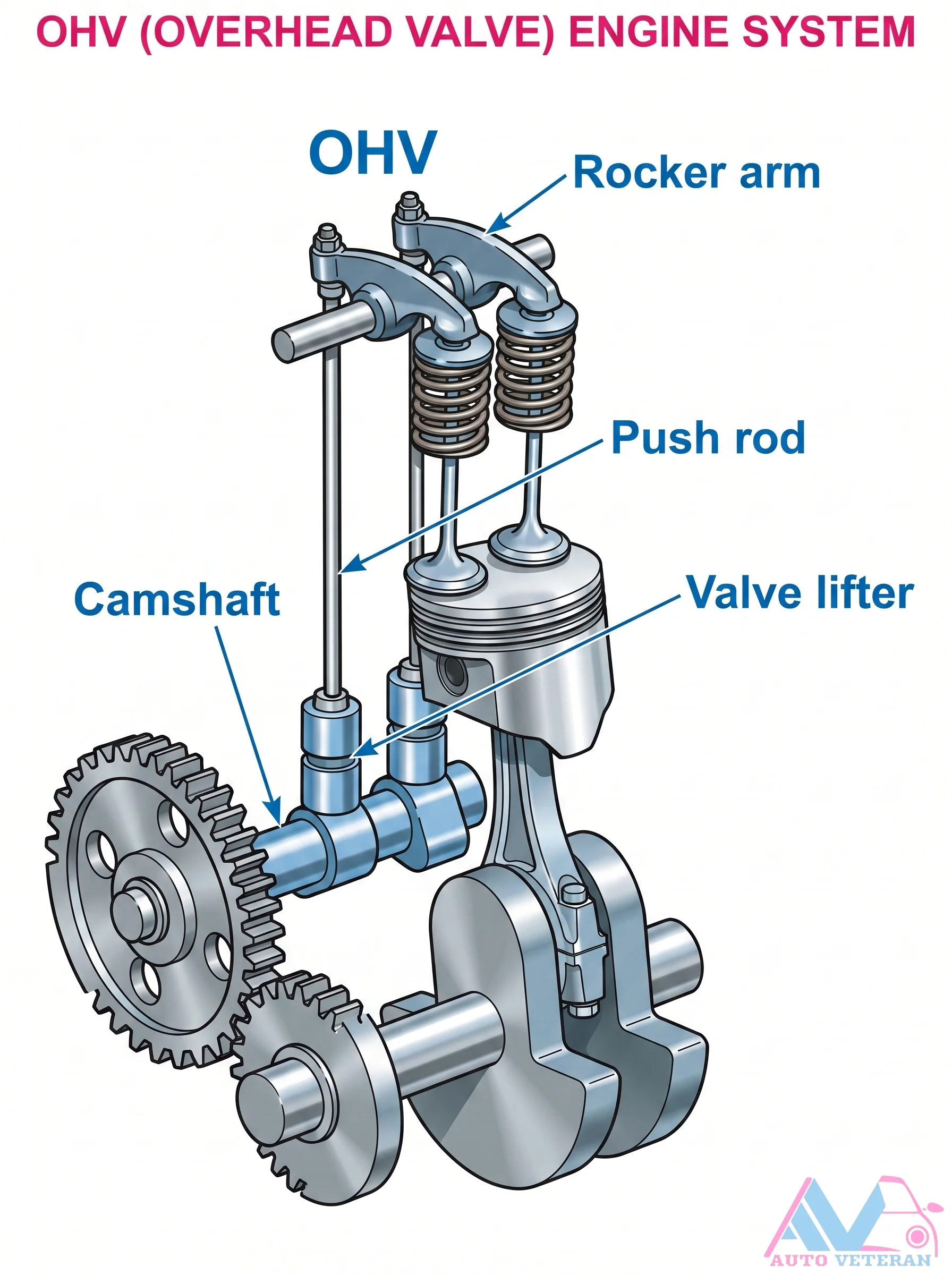 OHV Engine System Components