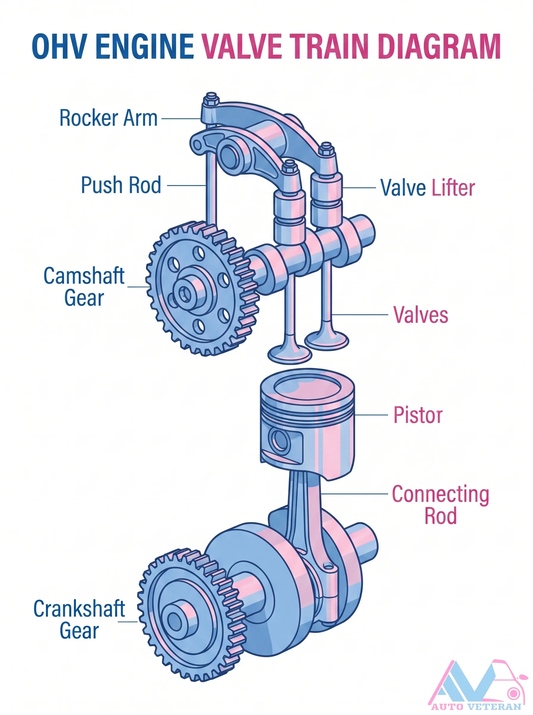 OHV Engine Valve Train Diagram