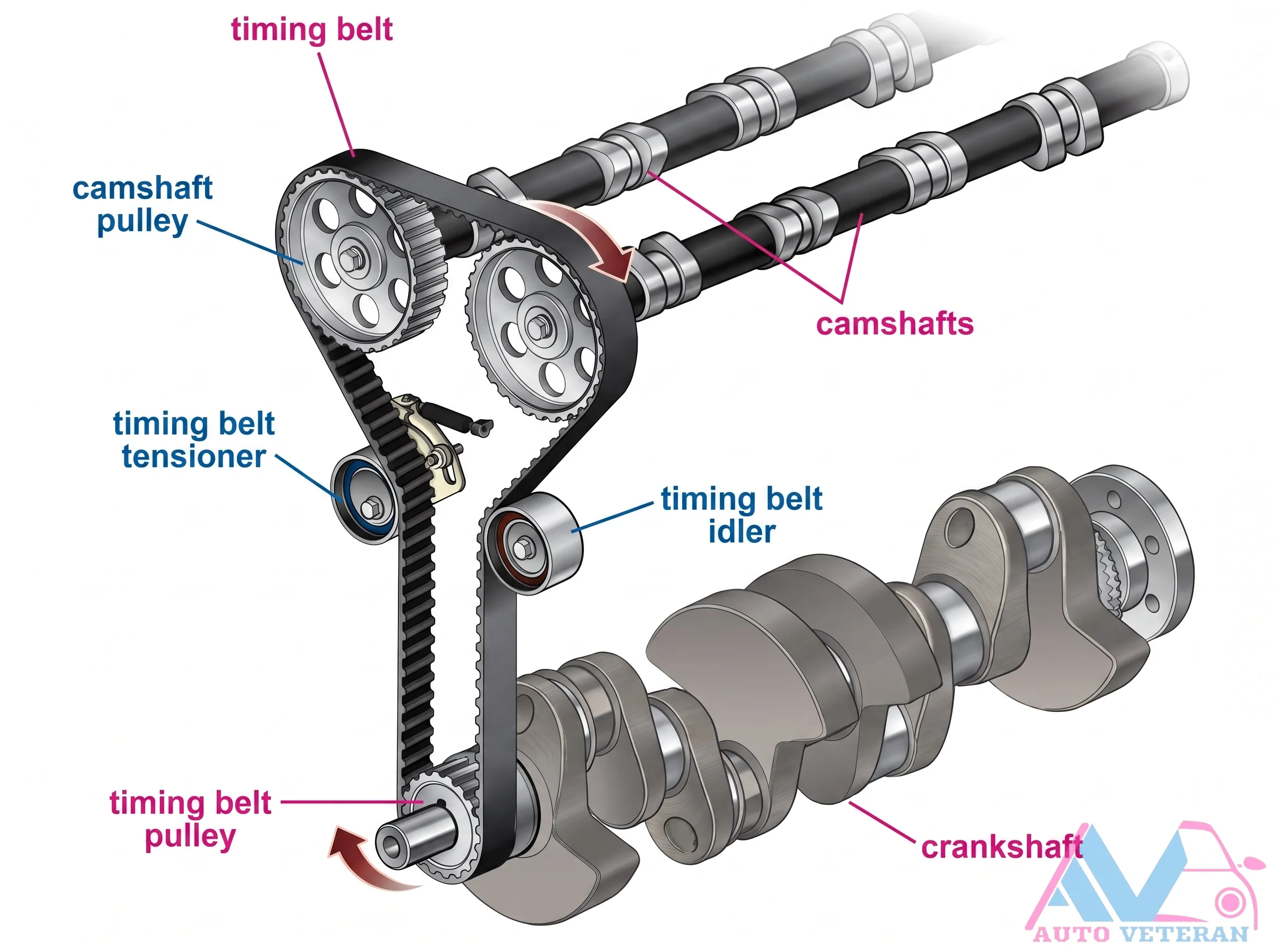 Timing Belt System Components
