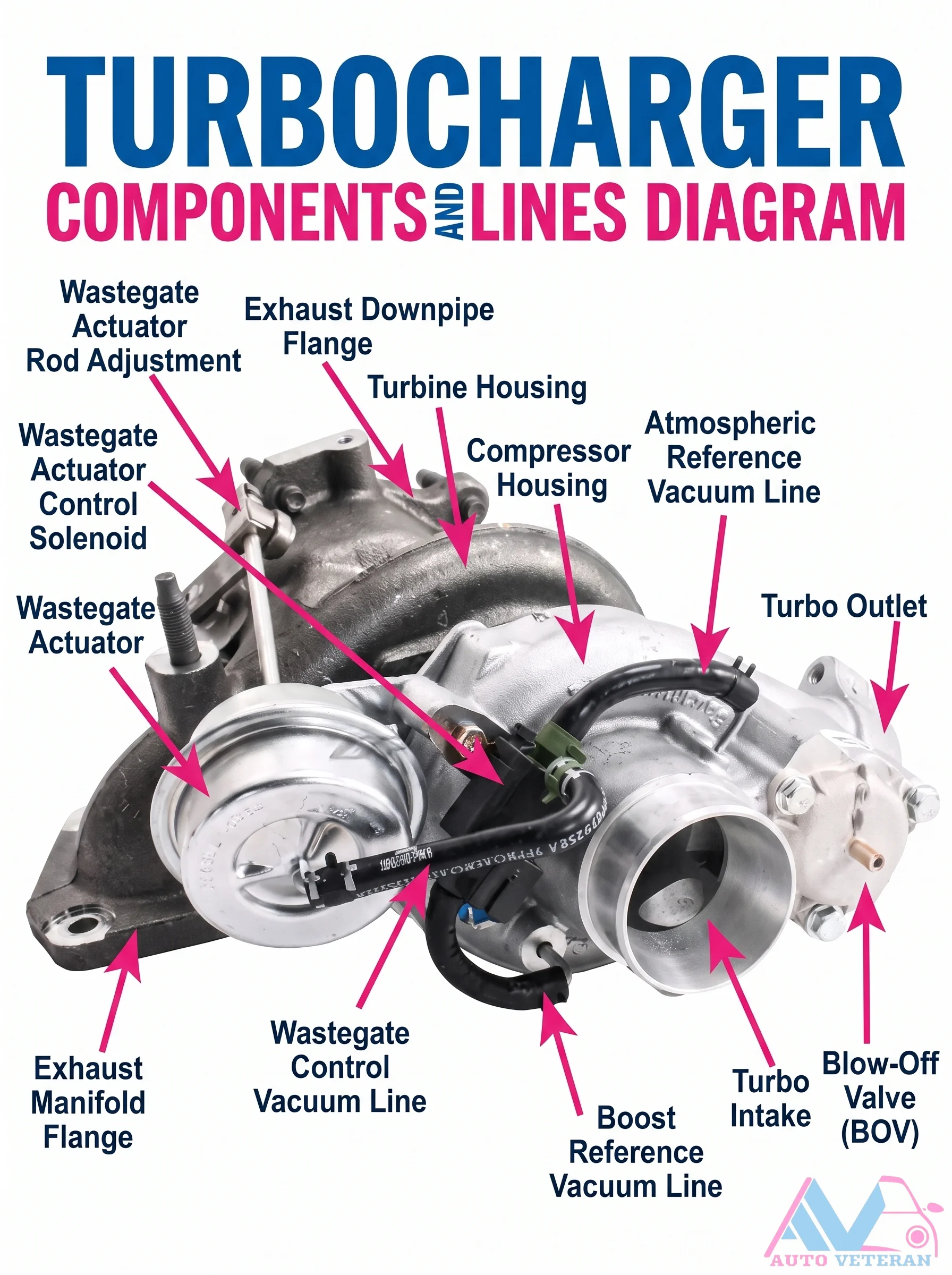 Turbocharger Wastegate System Diagram