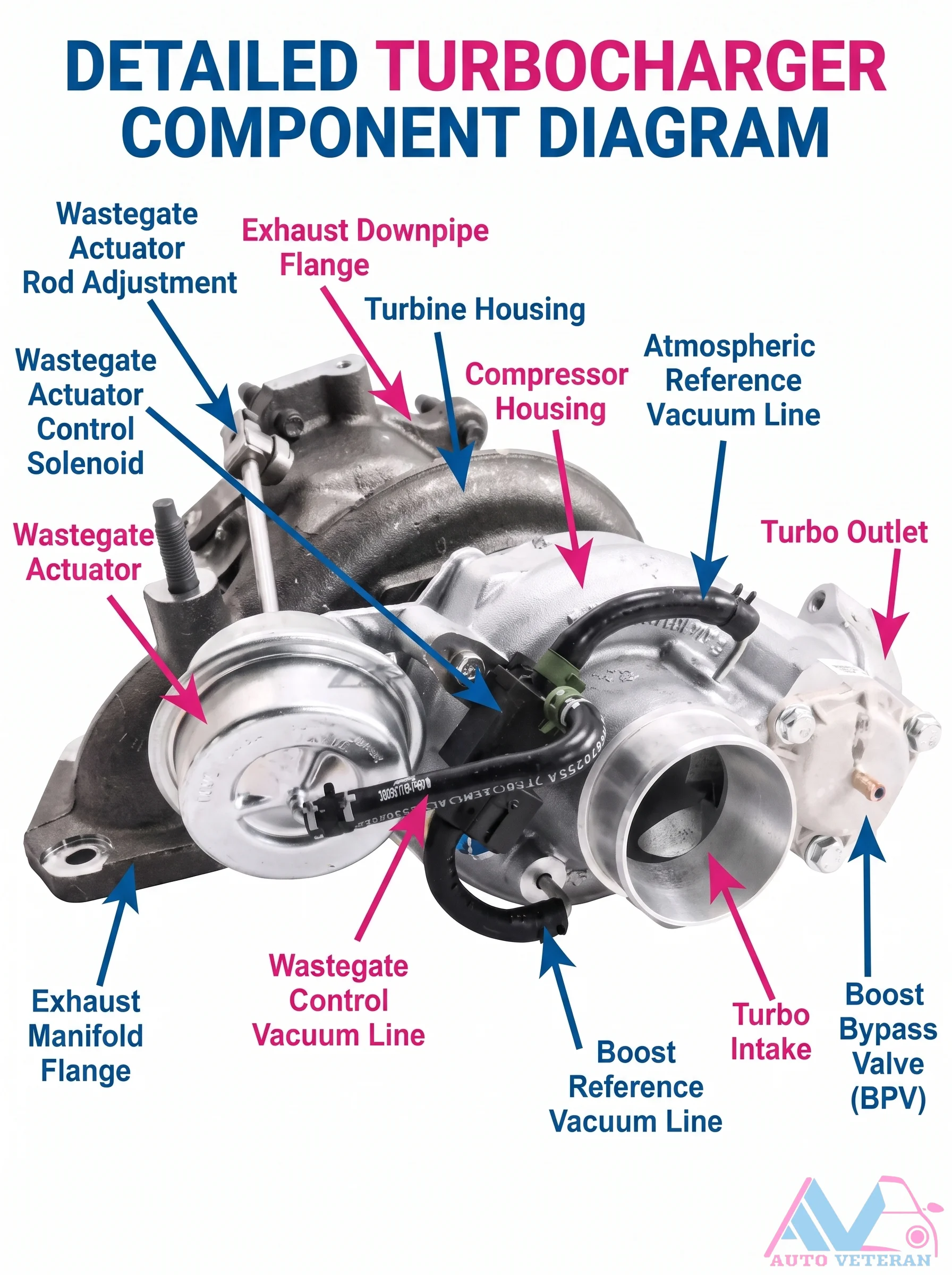 Turbocharger Wastegate Actuator Diagram