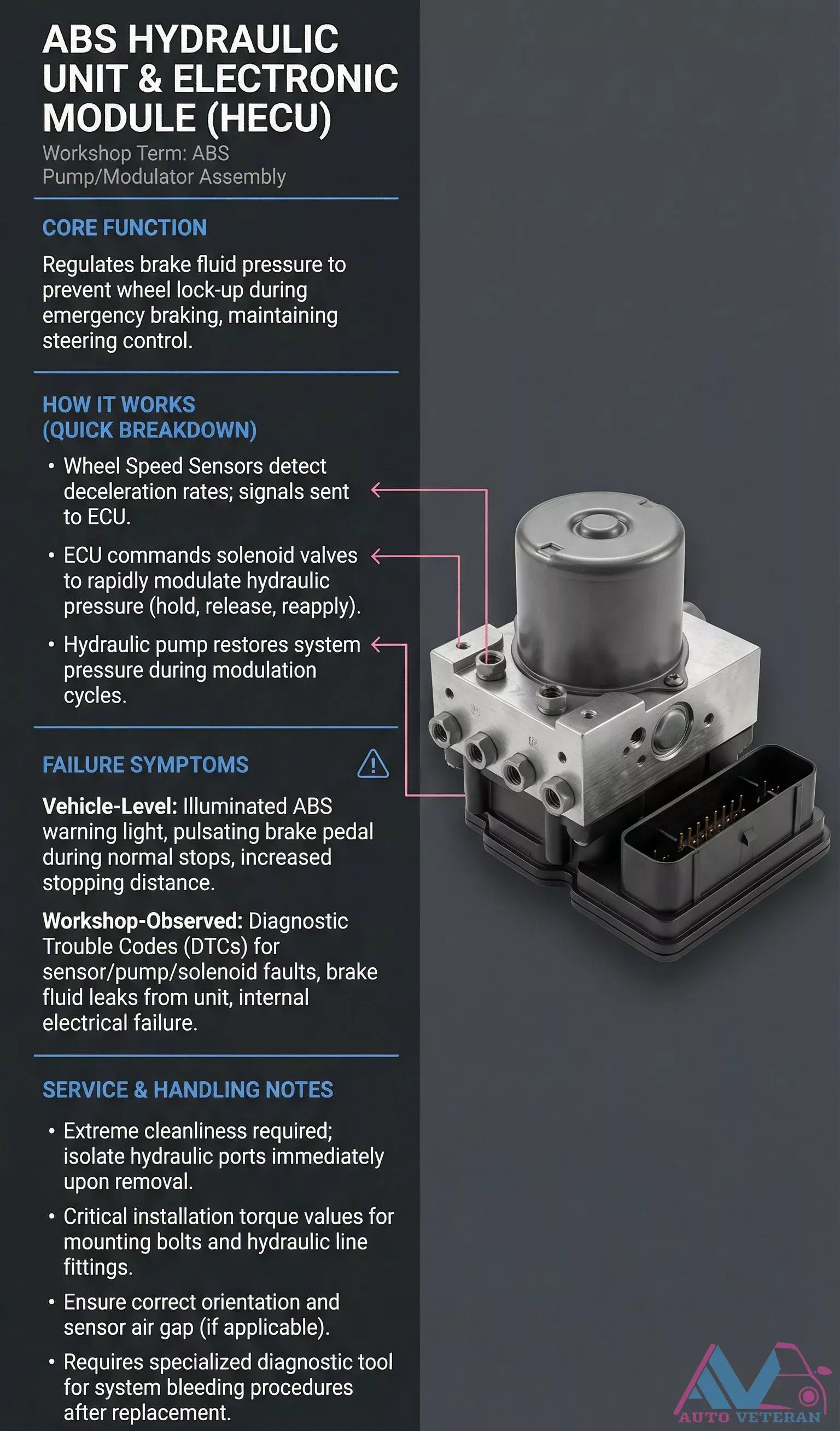 ABS Hydraulic Unit and Electronic Module HECU Function