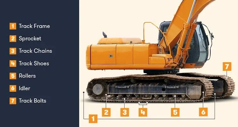 The Complete Guide to the Major Parts of an Excavator