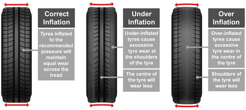 How Tire Pressure Affects the Wear and Tear of Your Tires