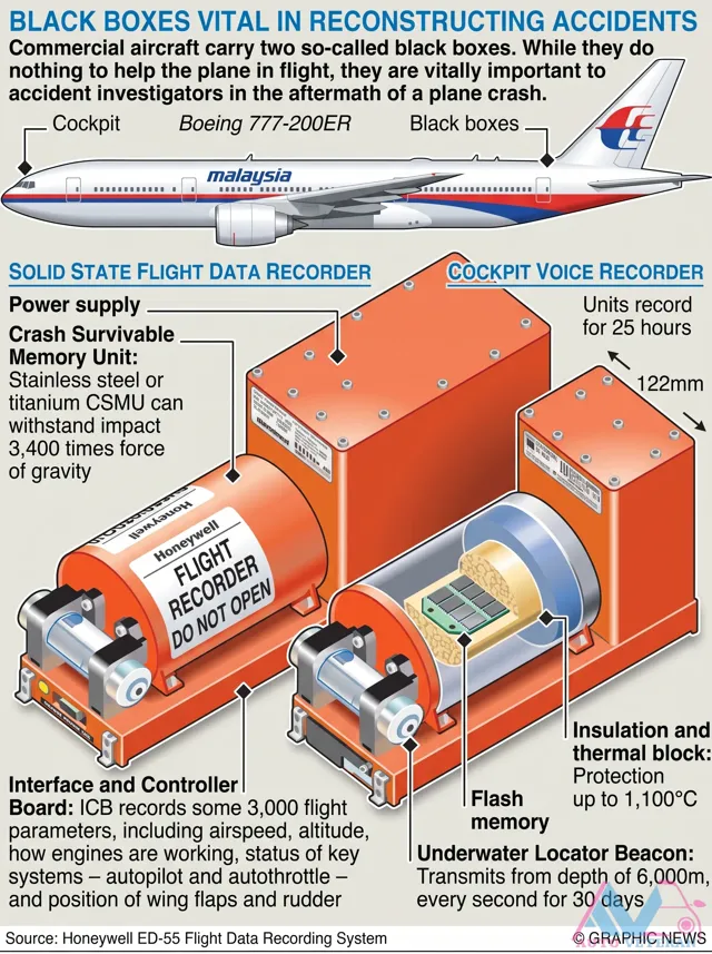 Black Boxes Vital in Reconstructing Accidents
