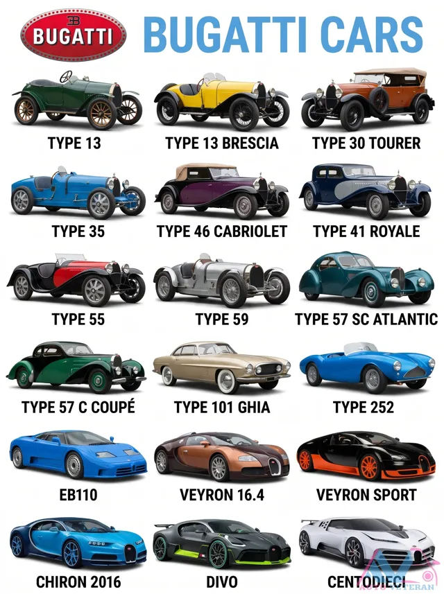 Bugatti Model Evolution: Type 13 to Centodieci