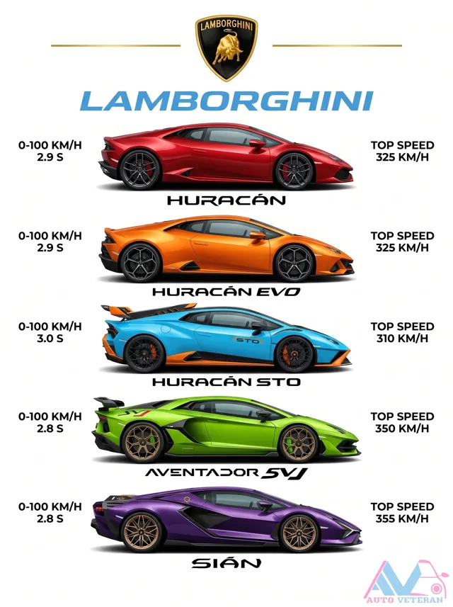 Lamborghini 0-100 km/h and Top Speed Comparison